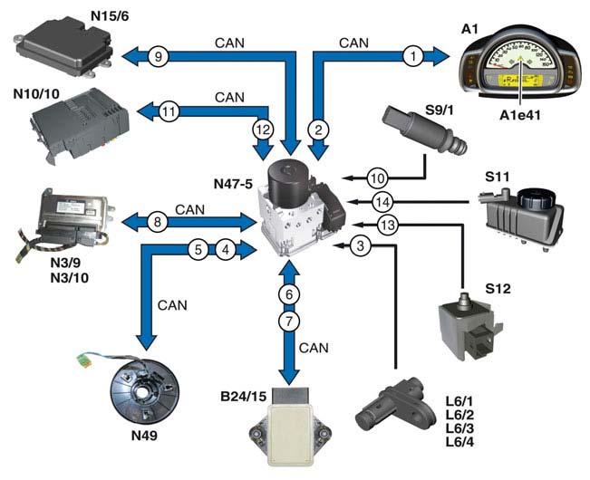 Autotelaio Freni Schema del flusso dei dati del programma elettronico di stabilità ESP P42.45-2611-00 1 Stato ESP/ABS/ASR 2 Stato indicazione ESP/ABS/ASR 3 Segnale n.