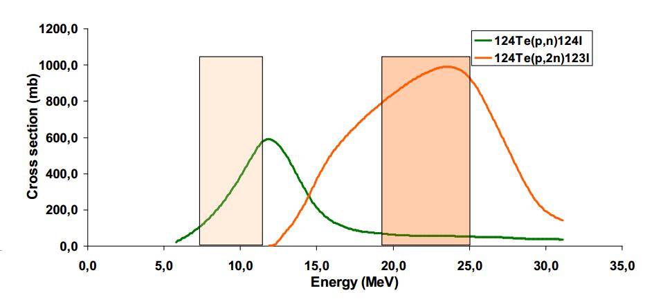 / Motivazione: ricerca di radionuclidi innovativi Massimizzazione dello yield di produzione e della