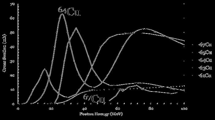 terapia Attualmente è usata la reazione 68 Zn(p, p) 67 Cu (BNL) Co-produzione del contaminante 64 Cu
