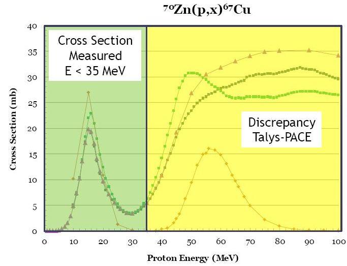 Sezioni d urto per COME Codici nucleari (Talys/PACE): stima della sezione d urto per la reazione 70 (, ) 67 in intervallo di