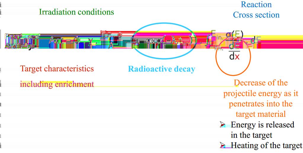 / Motivazione: ricerca di radionuclidi innovativi La produzione finale dipende dalle condizioni di