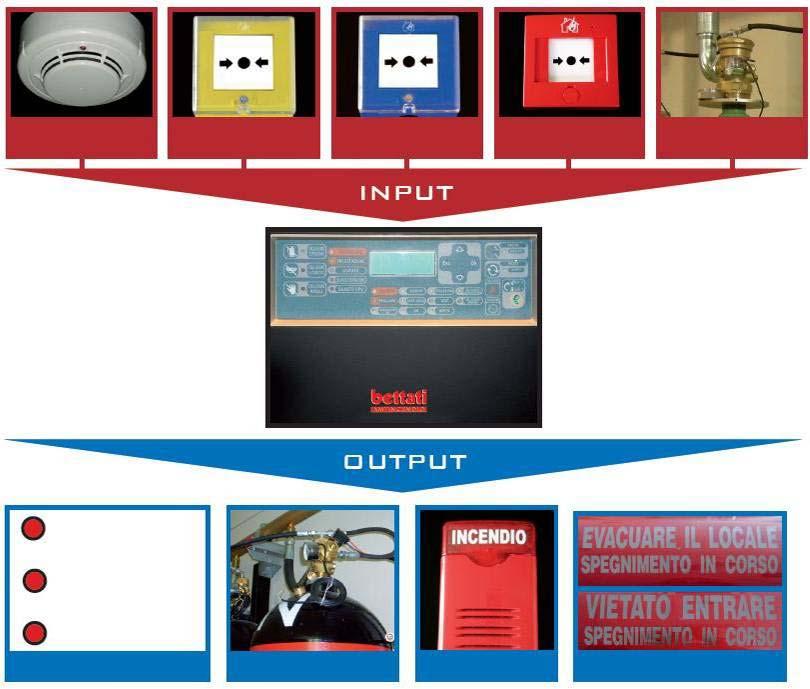 Sistema di rivelazione e spegnimento Rivelatori di calore e/o di fumo EN 54-7-5 Pulsante rilascio manuale EN 12094-3 EN 54-11 Pulsante arresto d emergenza EN 12094-3 En 54-11 Pulsante allarme EN