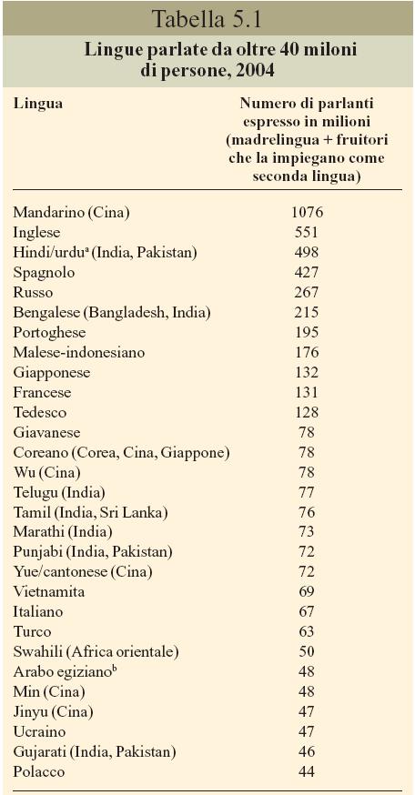 Le lingue più diffuse