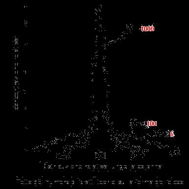 La risoluzione delle colonne cromatografiche aumenta all aumentare