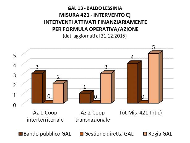 Euro Revocato 0,14 Erogato 0,45 mil.