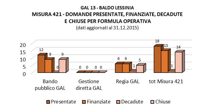 MISURA 421 DOMANDE DI AIUTO RELATIVE AGLI INTERVENTI ATTIVATI MISURA 410 - ATTUAZIONE DI STRATEGIE DI SVILUPPO LOCALI MISURA SPESA PROGRAMMATA SPESA PROGRAMMATA IMPORTO DGR n.