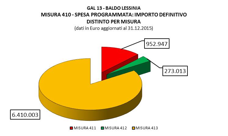 964 Importo definitivo: rimodulazione dela spesa nel corso della intera programmazione e a seguito della premialità al raggiungimento obiettivo di spesa (max +5% Mis.