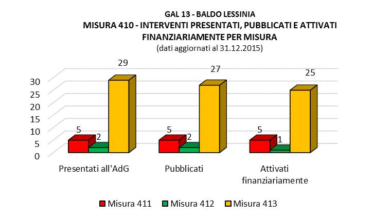 MISURA 413 VARIAZIONE DELLA SPESA PROGRAMMATA Interventi attivati dal GAL Formula operativa/misura Interventi attivati operativamente (n) Interventi attivati finanziariamente (n.