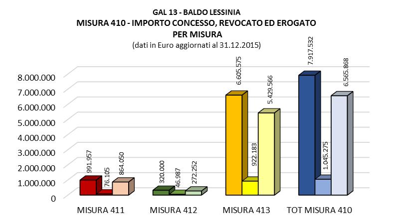 MISURA 410 INTERVENTI ATTIVATI FINANZIARIAMENTE PER MISURA E FORMULA OPERATIVA MISURA 410 - SPESA ATTIVATA MISURA 410 IMPORTI CONCESSI, REVOCATI ED