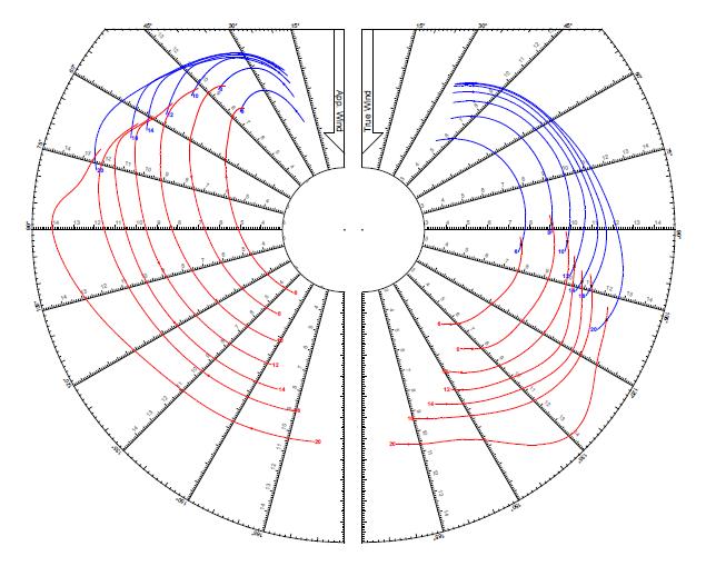 SPEED GUIDE TWS: 6, 8, 10, 12, 14, 16, 20 kts Fiocco