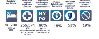 Diabete in Italia: indicatori clinici e