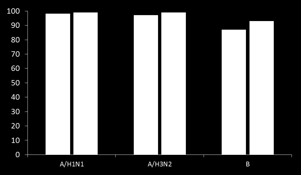 administration and standard regimen p = 0.567 p = 0.317 p = 0.164 98.0% 99.0% 97.0% 99.0% 86.9% 92.