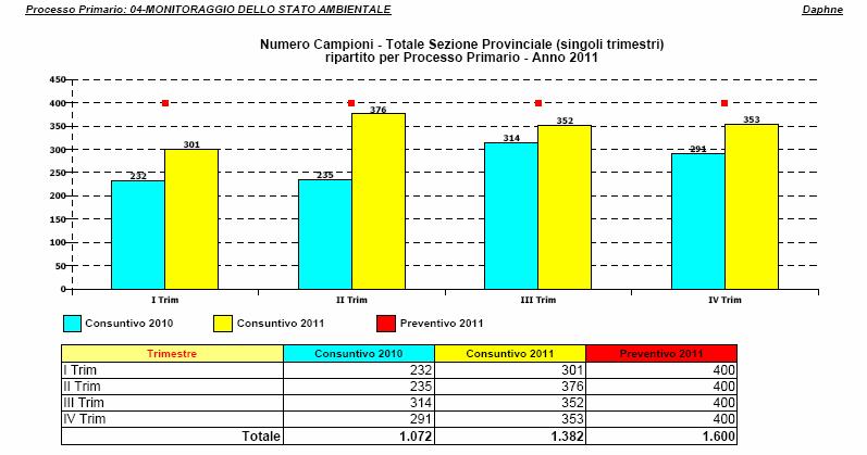 Nelle Tabelle che seguono si riportano alcune sintesi dei campioni prelevati da SOD