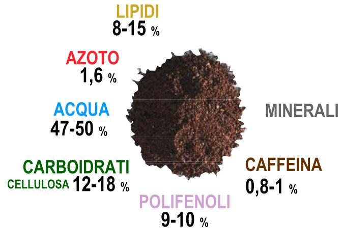 COMPOSIZIONE CHIMICA DEL FONDO DI CAFFE' E' l'azoto residuo che