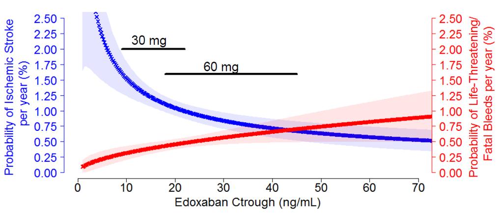 CORRELATION OF DRUGS LEVELS AND OUTCOMES IN