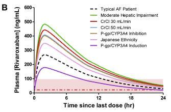 PLASMA CONCENTRATION PROFILE: RIVAROXABAN 20mg Disclaimer: Although the observed and expected plasma concentrations of rivaroxaban are