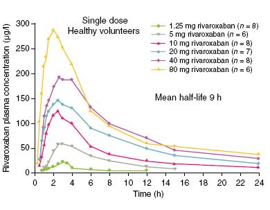 IL PROFILO FARMACOLOGICO DABIGATRAN 150 MG RIVAROXABAN APIXABAN 10 MG EDOXABAN