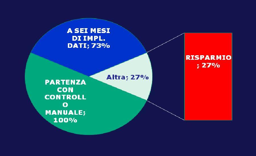 4 I Risultati Raggiunti Terget Previsti e ottenuti Target e risultati ottenuti Tempo ottenuto per inserimento dati attestazioni: 5 min Riduzione degli errori a 0 Tempo rapporto con il pubblico: 5 min.