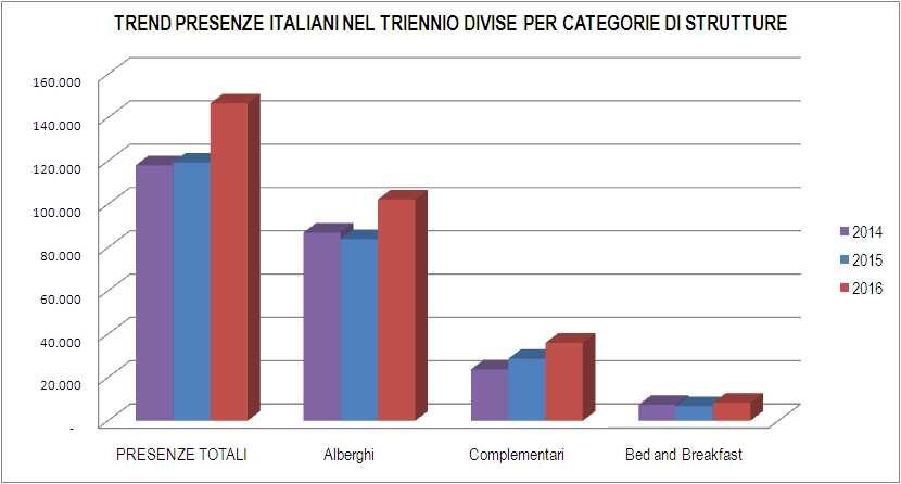 Figura 25_Tabella Arrivi, Presenze e Permanenza Media degli Italiani divisi per categoria di strutture Figura 26_Arrivi