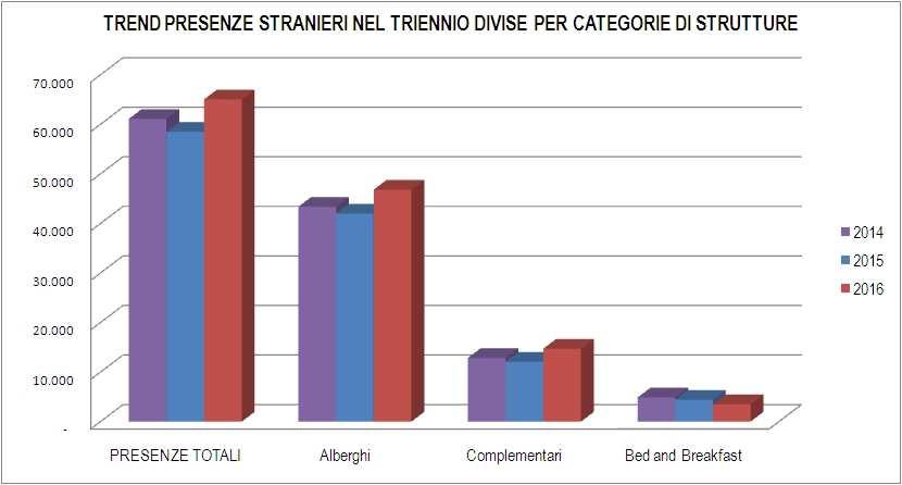 Stranieri nel triennio divise per categoria di strutture ----------- Analisi ed elaborazione dati