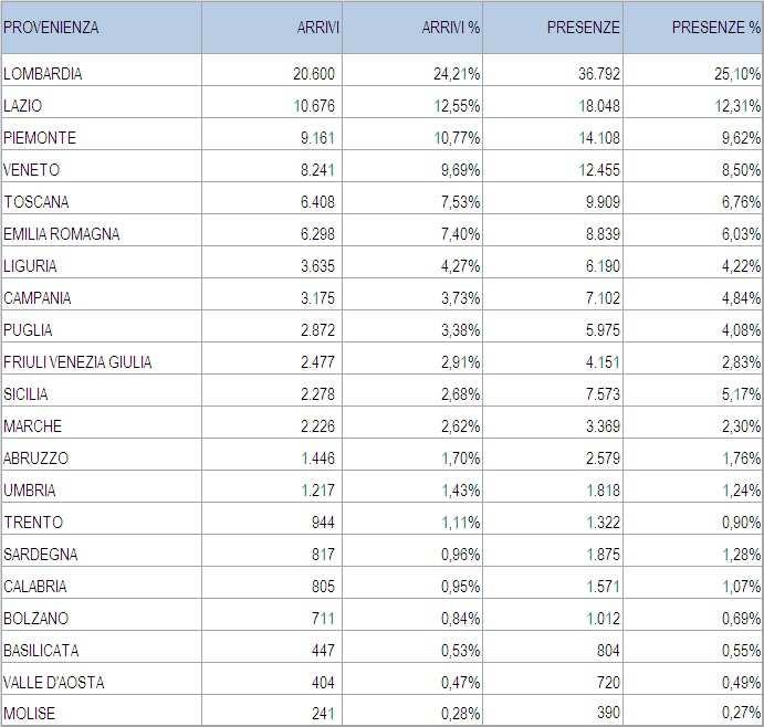 Figura 6_ Tabella Arrivi Italiani per regione di