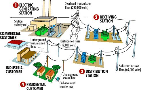 RETI ELETTRICHE L'energia elettrica viene prodotta nelle centrali dislocate nel territorio italiano e poi trasportata fino alle nostre case tramite la rete elettrica nazionale alimentata in corrente