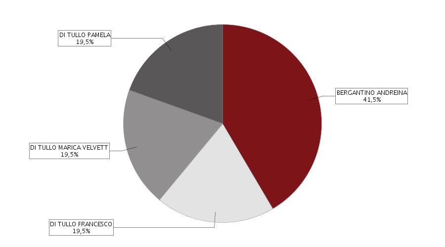 ripartizione degli utili e delle perdite tra i soci 29.