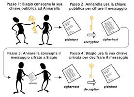 simmetrica Concordata precedentemente mediante un canale sicuro Indice Pretty Good Privacy (PGP) Introduzione PGP GnuPG Web of Trust Cifratura, Decifratura e Firma GnuPG vs PGP Installazione ed Uso