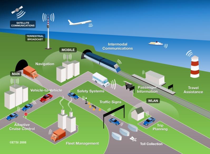 Industria Automobilistica (Intelligent Transportation System) Con ITS si intende l integrazione della telematica con l ingegneria dei trasporti.