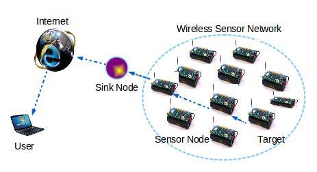 Wireless sensor network WSN è l insieme di dispositivi elettronici autonomi che prelevano dati dall ambiente e li inviano su una rete.