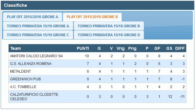 Risultati 4ª giornata Play Off Girone B A.S.D. Am. Calcio Legnaro 84 Metaldent S.Paolo 1-1 (7-6 dcr) Rossi Giacomo Veggian Andrea Toffanin Calzaturificio Clodette Celeseo A.C. Tombelle Com.