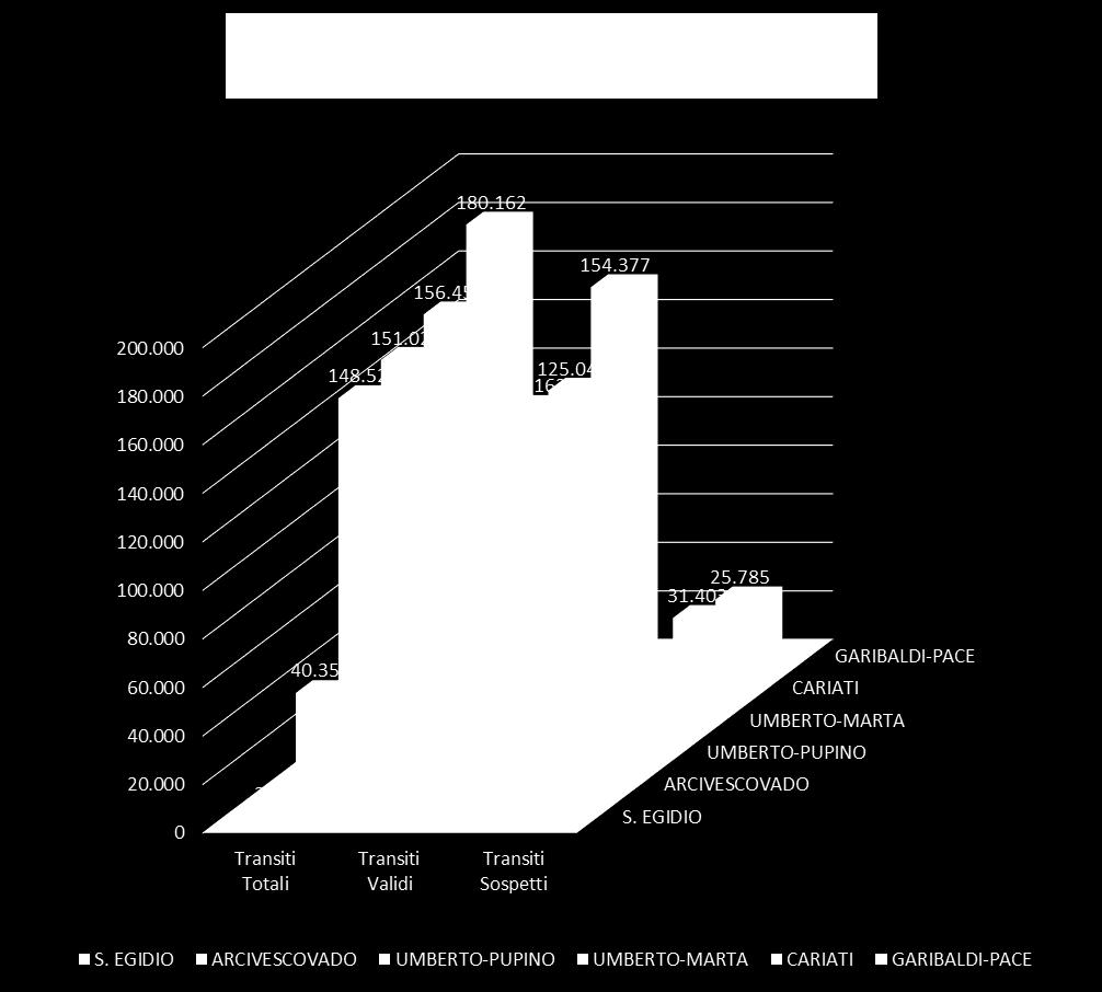 STATISTICA DEI TRANSITI RILEVATI AI VARCHI VIDEOSORVEGLIATI DELLE CORSIE PREFERENZIALI POSTAZIONE VARCO Transiti Totali Transiti Validi Transiti Sospetti S. EGIDIO 2.534 541 1.