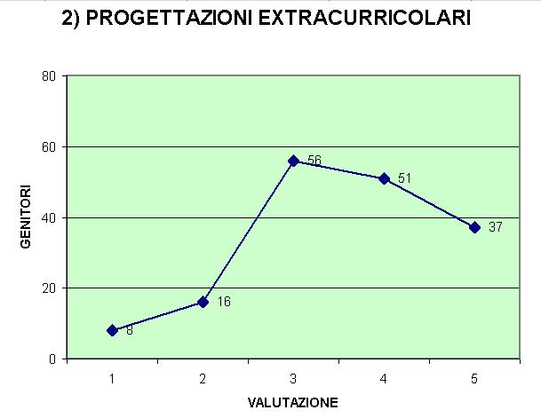 2) ATTIVARE PROGETTAZIONI EXTRACURRICOLARI: Campione 169 1 8 = 4,7 % 2 16 = 9,5 % 3 56 = 33,1 % 4 51 = 30,2