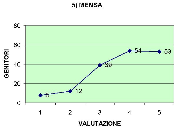 5) MIGLIORARE IL SERVIZIO E LO SPAZIO MENSA Campione 169 1 8 = 4,7 % 2 12 = 7,1 % 3 39 = 23,1 % 4 54 = 32,0