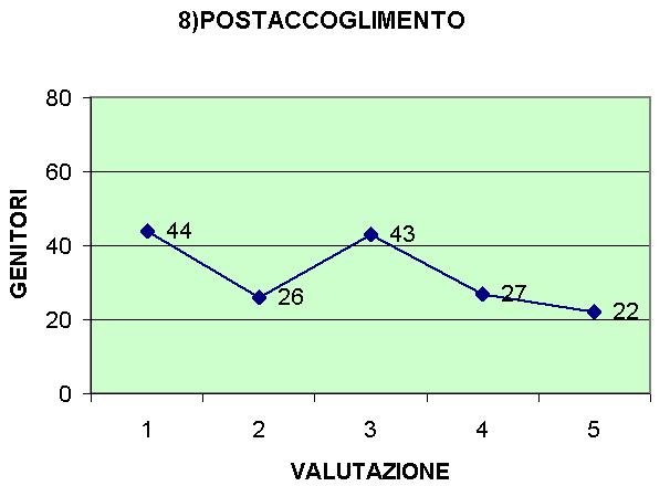 8) CHIEDERE L ATTIVAZIONE DEL SERVIZIO DI POSTACCOGLIMENTO A PAGAMENTO Campione 169 1 44 = 26,0 % 2 26 = 15,4 % 3 43 =