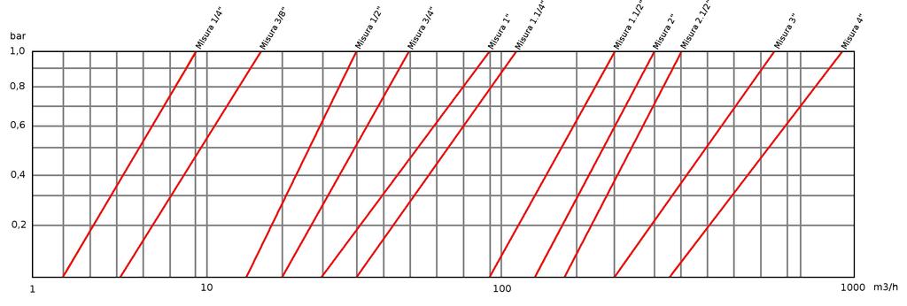 CARATTERISTICHE PRINCIPALI - Valvole a sfera a passaggio totale in ottone, sgrassate per uso con ossigeno; - Conformi alle direttive PED 37/23/CE; - Conformi alla norma EN 331; - Maniglia a leva