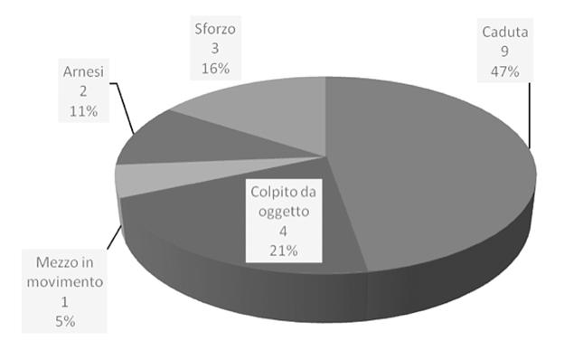 Fig. 5 Prcntul di infortuni lvortivi mggiormnt dichirti 13-14/2013 Politich contrttuli lvoro 100 Dl digrmm tort (fig.