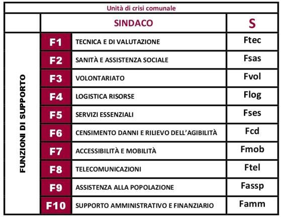 Come specificato in apertura della scheda, sono state individuate le funzioni minime che necessariamente devono