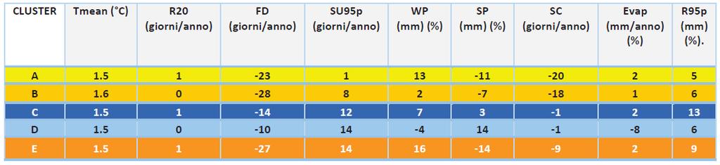 nello scenario RCP8.5.