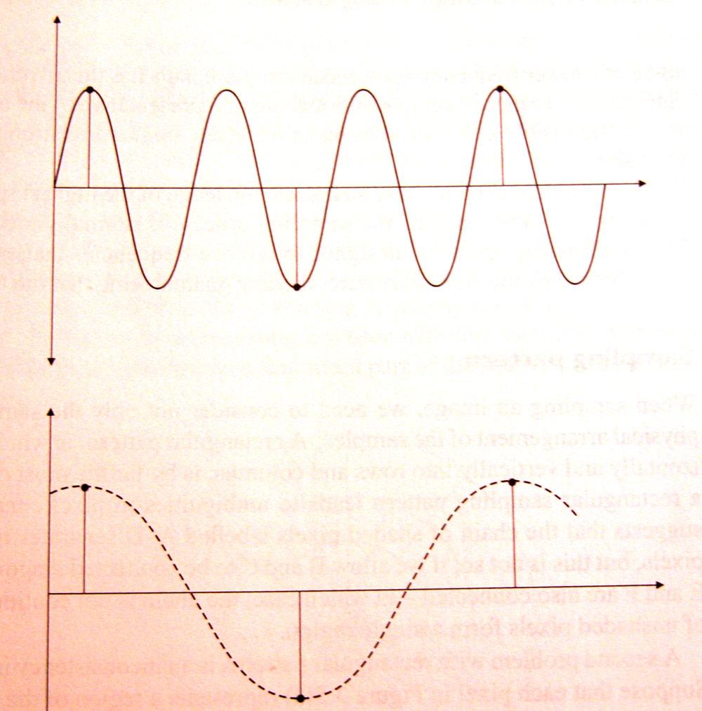 Aliasing originale ricostruito Se si fosse trattato di una onda sonora un suono acuto sarebbe stato sostituito da un