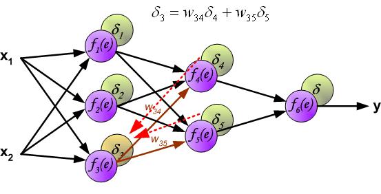 continua δ 1 = w 14 δ 4 + w 15 δ 5 f 1 net 1 δ 2 = w 14 δ 4 f 1 net 1