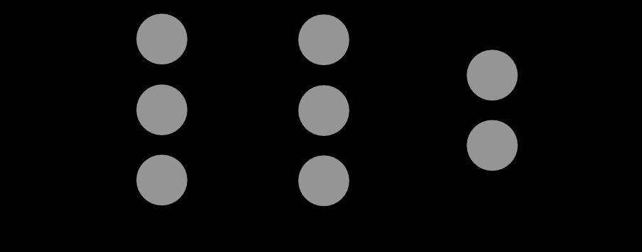 Tipologie di reti neurali Le reti neurali sono composte da gruppi di neuroni artificiali organizzati in livelli.