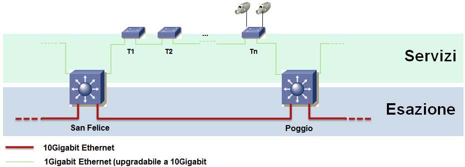 4.1 Esazione - Servizi Ogni cabina di esazione rappresenta un nodo della Rete Esazione I nodi di Esazione vengono collegati con fibra dedicata a 10Gigabit.