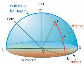 angoli: l altezza sull'orizzonte e