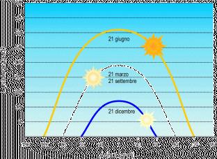 del Sole, proiettata sul piano