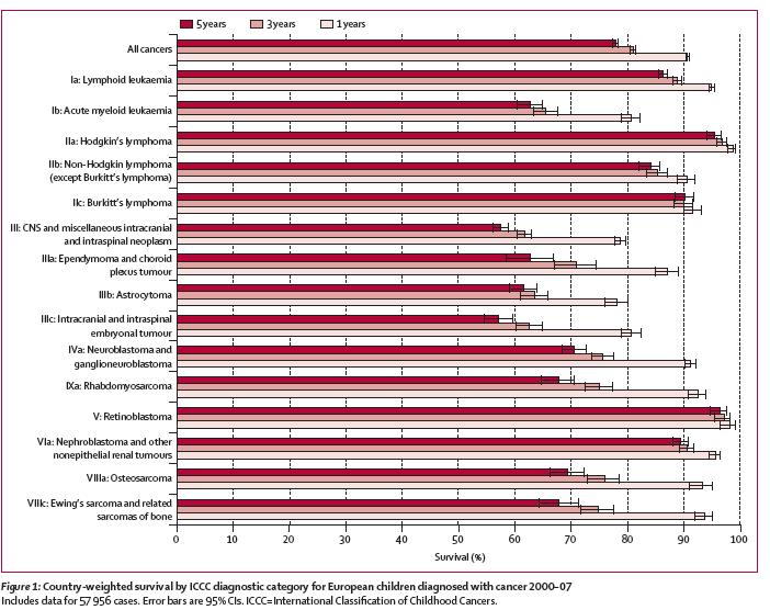 Childhood cancer survival in Europe 1999-2007: results of