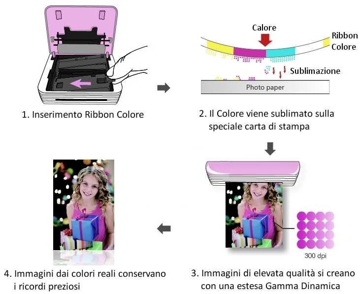 La Tecnologia Dye Con una testa di riscaldamento, la stampante gassifica il YMCO (Gallo, Magenta, Ciano, Overcoat) del Ribbon, quindi imprime il colorante su una speciale carta fotografica.