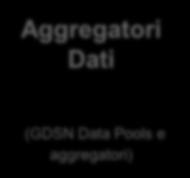 (GDSN Data Pools e aggregatori) Fornisce accesso realtime a informazioni di