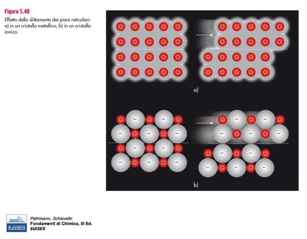 Malleabilità e duttilità dipendono dal fatto che i reticoli cristallini possono scorrere gli uni sugli