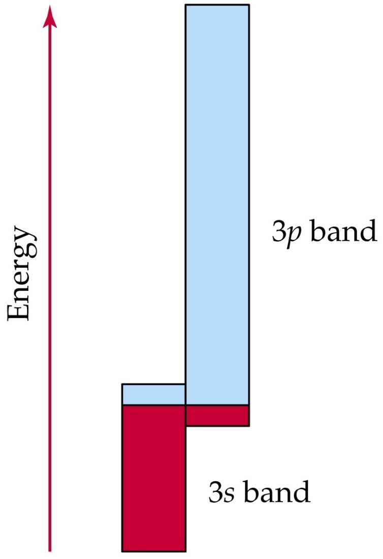 Nei metalli alcalino-terrosi ad esempio nel Magnesio la banda 3s è piena e ci si aspetterbbe un isolante o un semiconduttore.